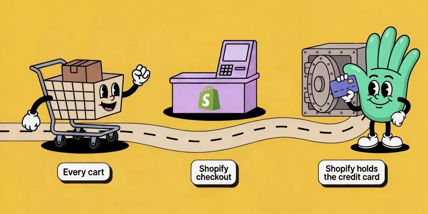 The new flow: every cart, Shopify checkout, Shopify holds the credit card.