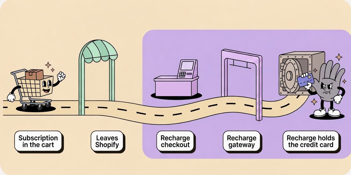 The old flow: cart, leaves Shopify, Recharge checkout, Recharge gateway, Recharge holds the credit card.
