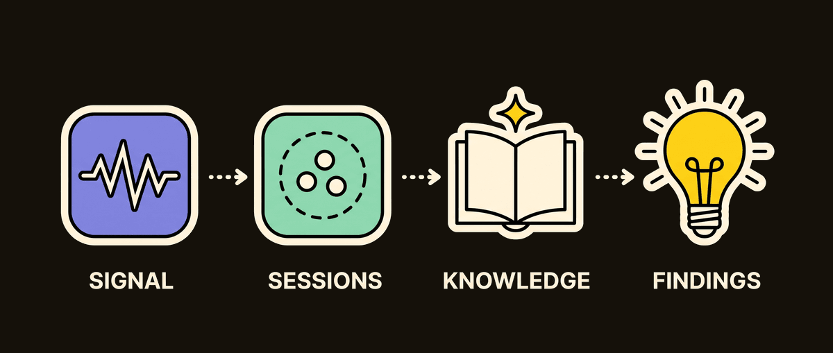 The transformation chain: signal to sessions to knowledge to findings